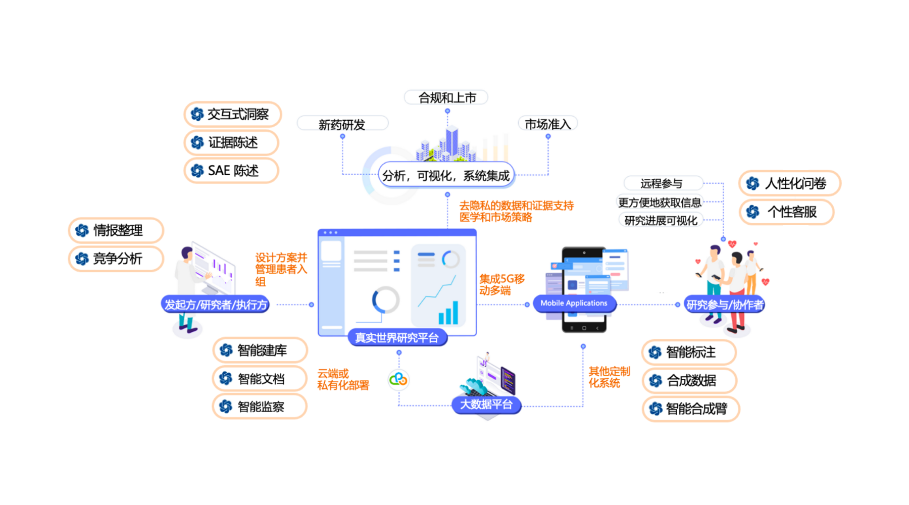 数字化临床研究平台建设